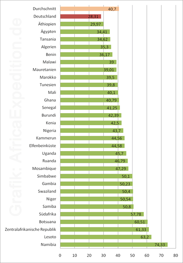 GINI Index Afrika Africa Expedition